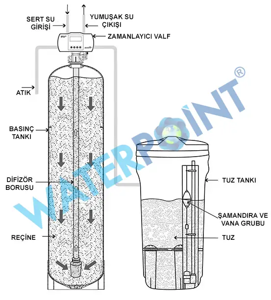 su yumuşatma cihazı nasıl çalışır iyon değişimi prensibi 