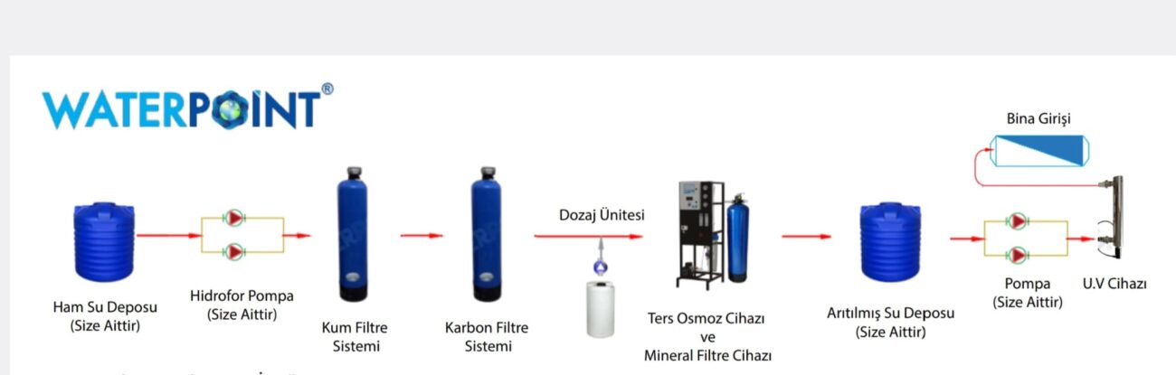 Saf su arıtma sisteminin ters osmoz ve filtrasyon aşamaları